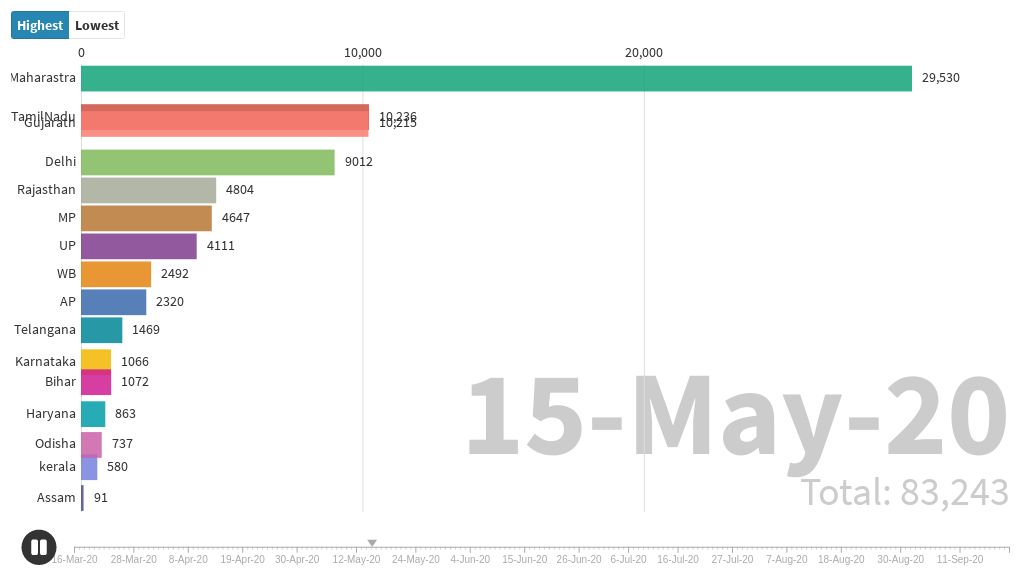 Copy of COVID-19 Cumulative Cases World-Wide | Flourish