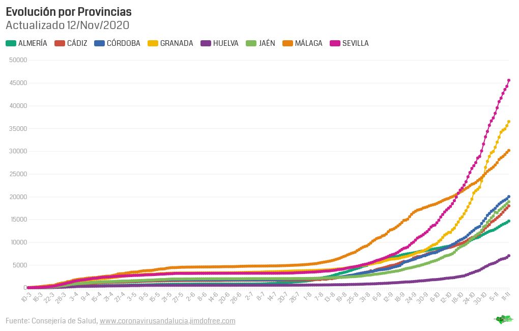 Evolucion Por Provincias Flourish 0028