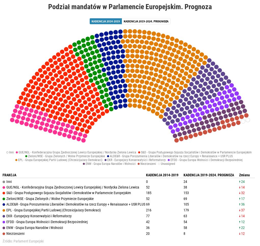 Prognoza Podziału Mandatów W Parlamencie Europejskim Flourish 5373