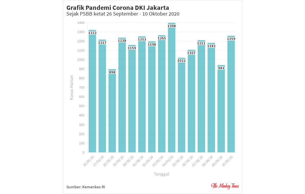  Grafik  kasus harian Corona DKI Jakarta sejak PSBB 14 