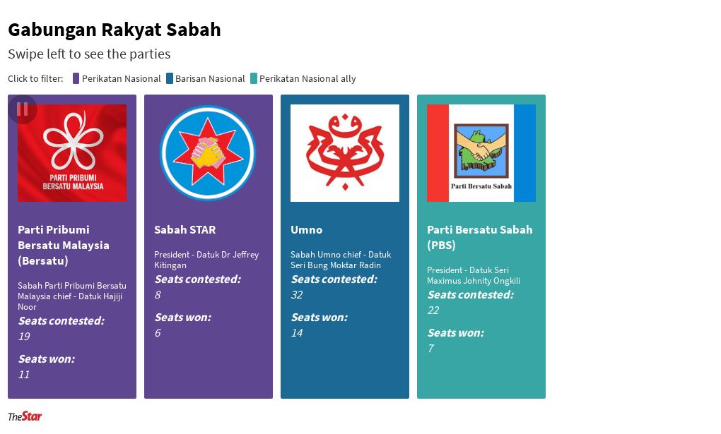 Sabah parti bersatu Sabah Bersatu