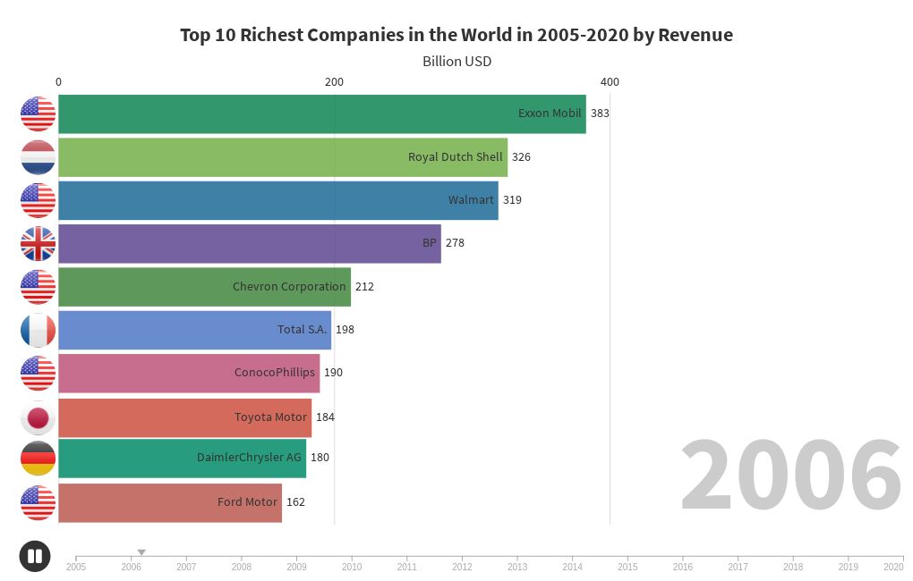 Simple Top 20 Richest Company In The World With Cozy Design