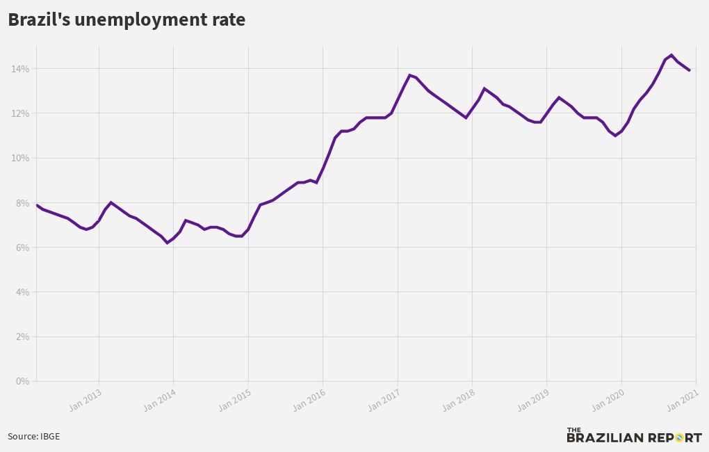 Ibge Brazils Unemployment Rate Flourish