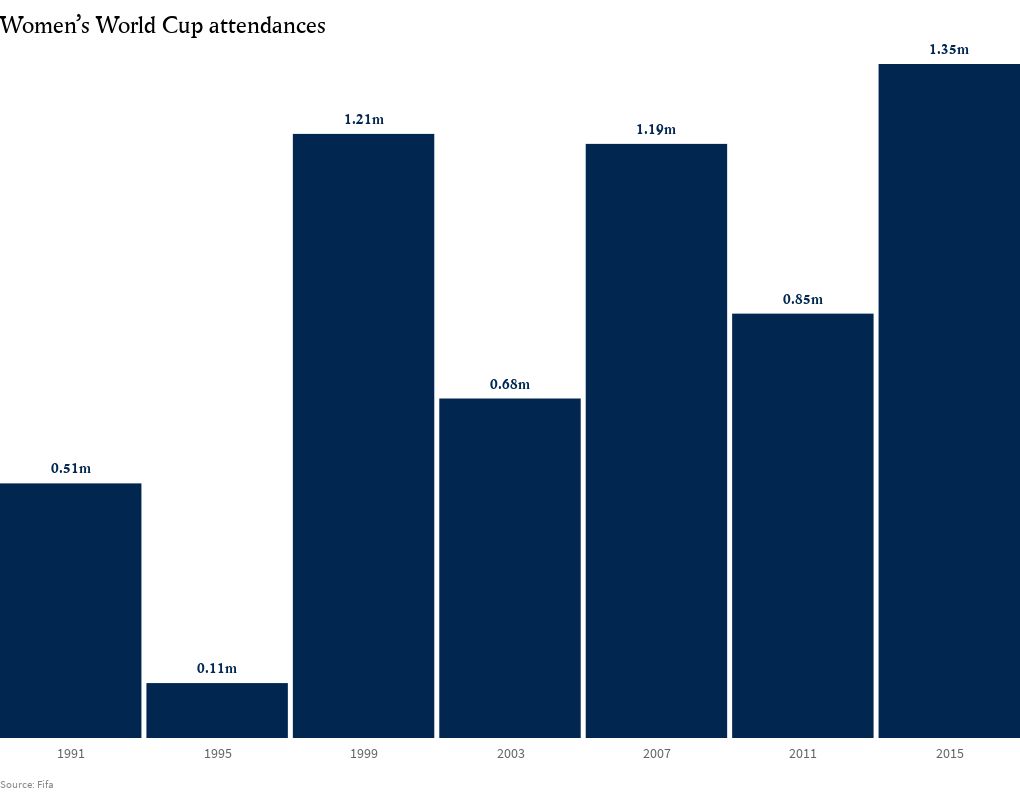 Women’s World Cup attendance Flourish