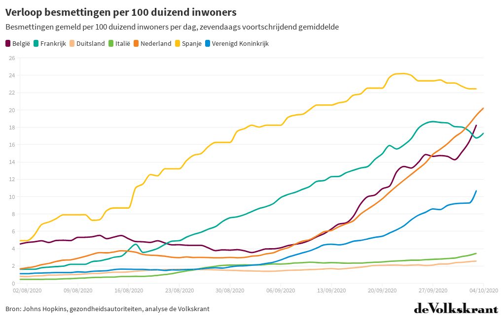 Besmettingen per 100 duizend inwoners Europa | Flourish