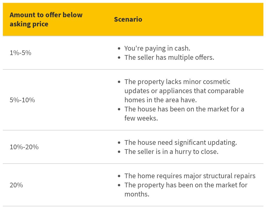 How Much to Offer Below Asking Price table Flourish