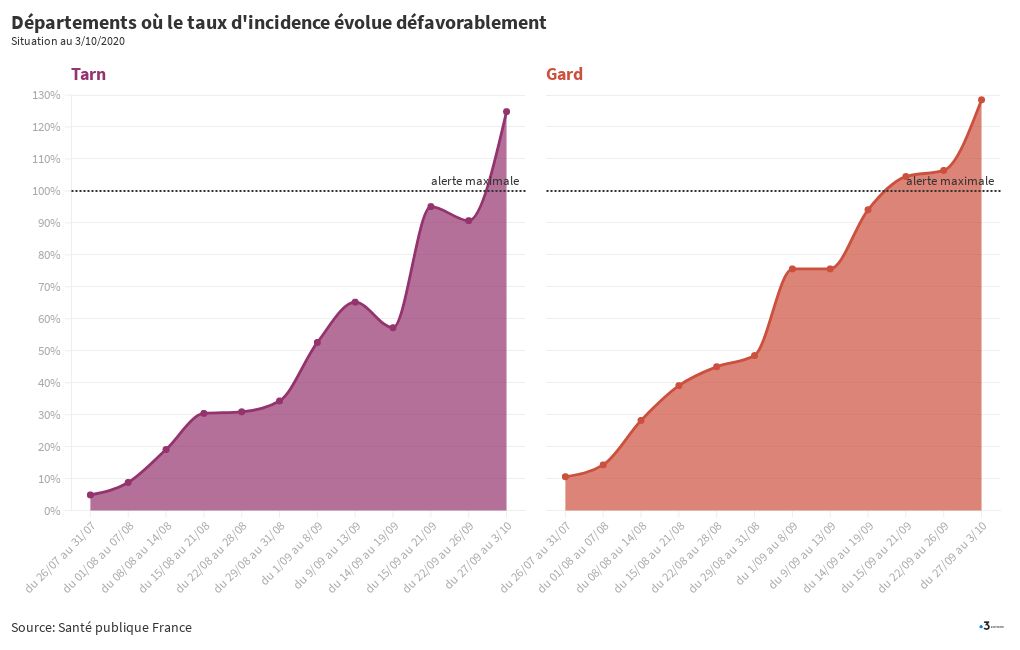 Tarn / Gard Taux d'incidence par département | Flourish