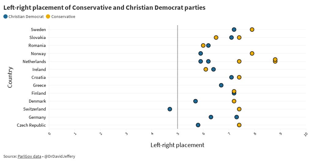 Conservative vs Christian Democrat leftright placement