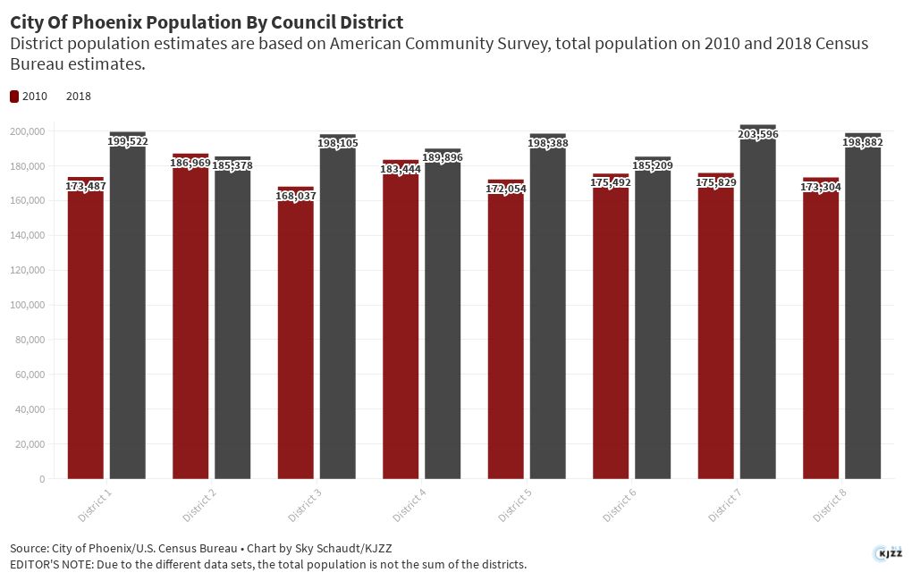 City Of Phoenix Population By Council District Flourish