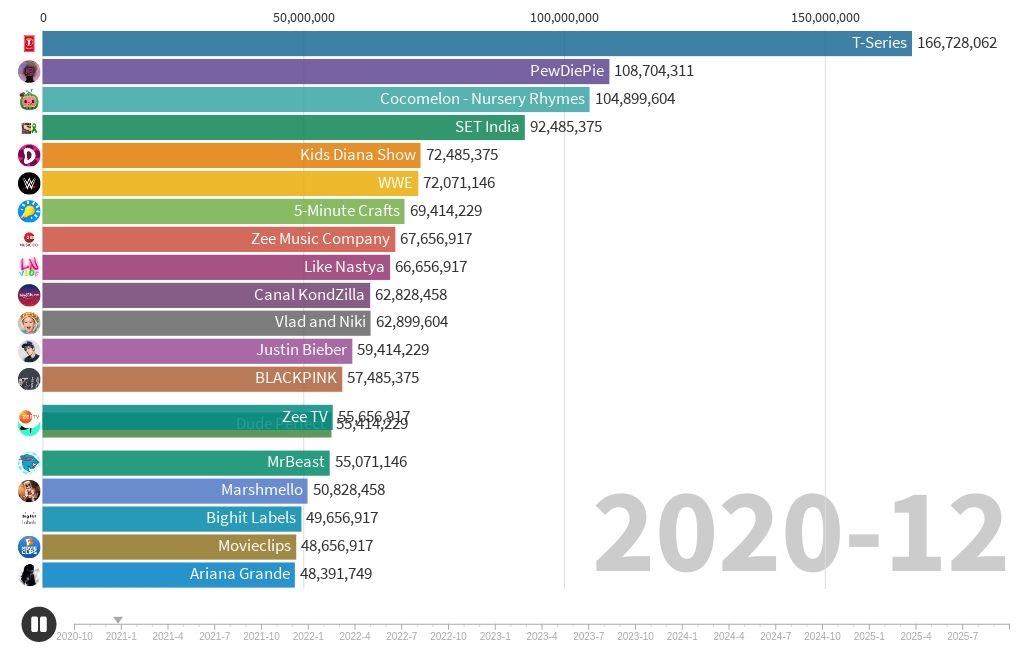 20202025 top 20 channels Flourish