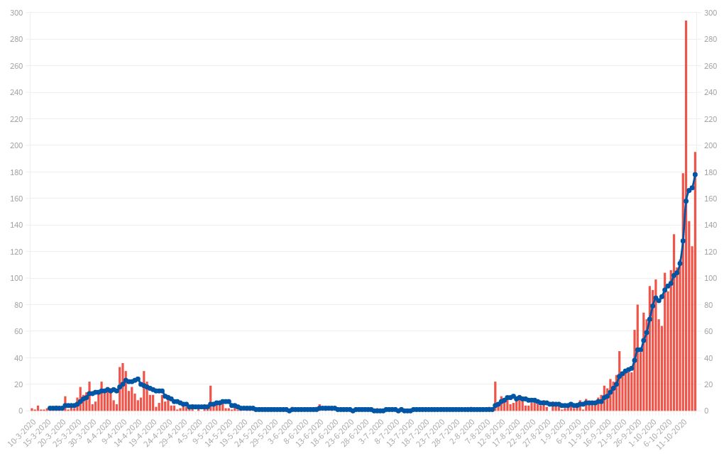 Aantal besmettingen per week per 100.000 inwoners ...