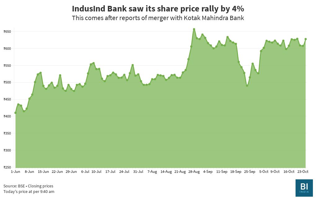 IndusInd Bank share price | Flourish