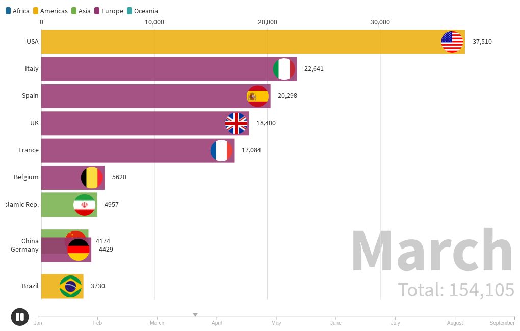 Deaths by country regarding covid 19 Flourish