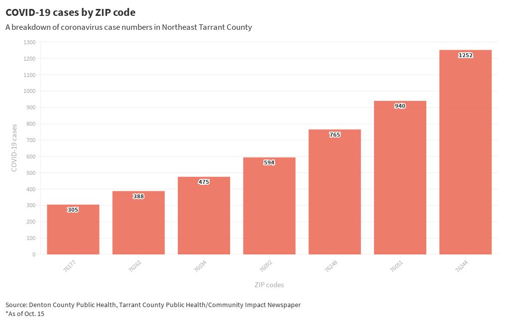 GCS/KRN COVID19 cases by ZIP code Oct. 15 Flourish