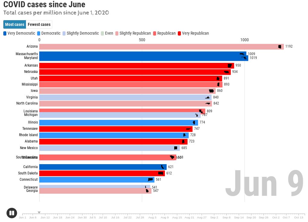 Total COVID cases since June 2020 (total cases per million