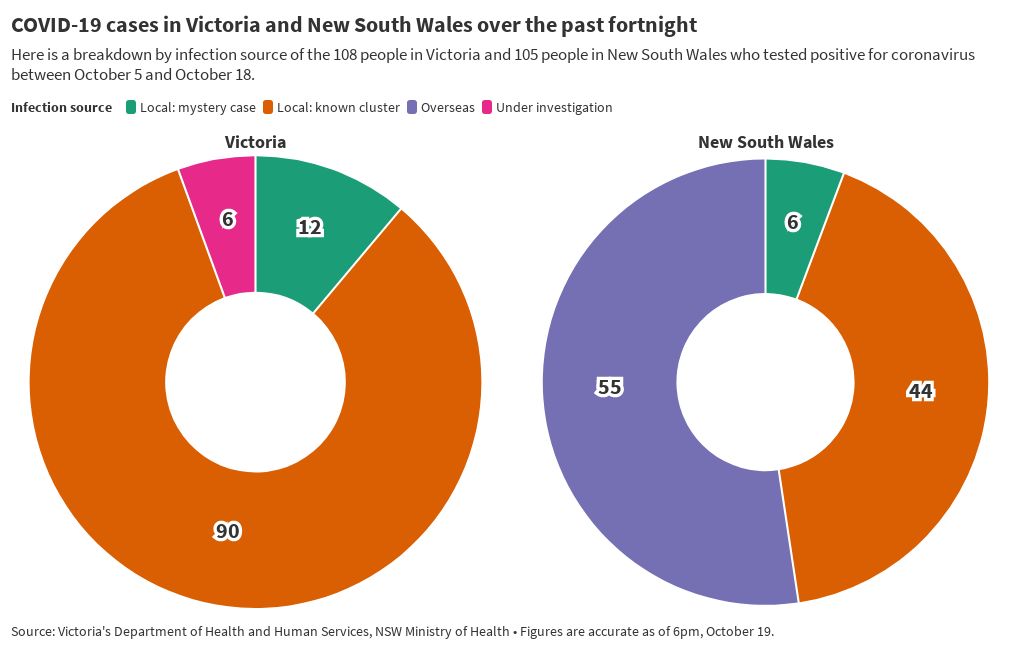 NSW and Vic cases compared | Flourish