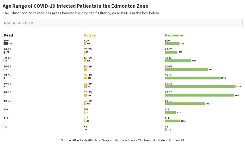 Age Range  of COVID  19 Infected Patients in Edmonton zone 