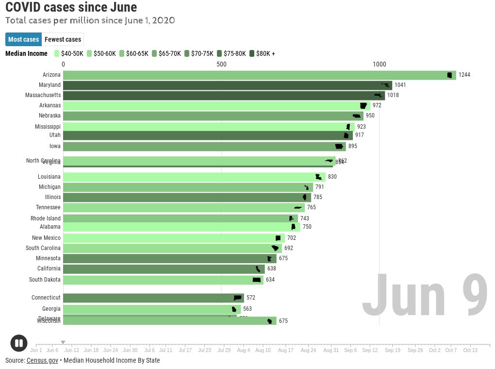 Total COVID cases since June 2020 by Median