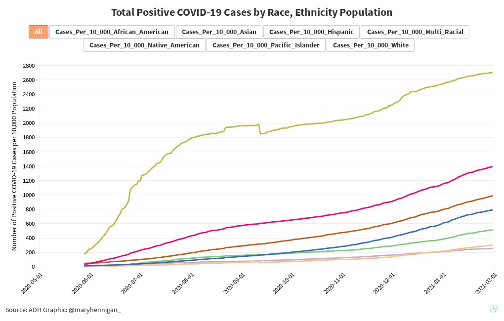 Jan 31 Total COVID19 Cases by Race, Ethnicity Population