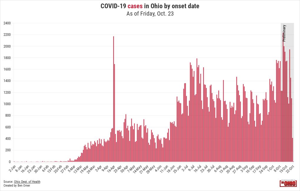 Ohio COVID cases as of Oct. 23, by onset date Flourish