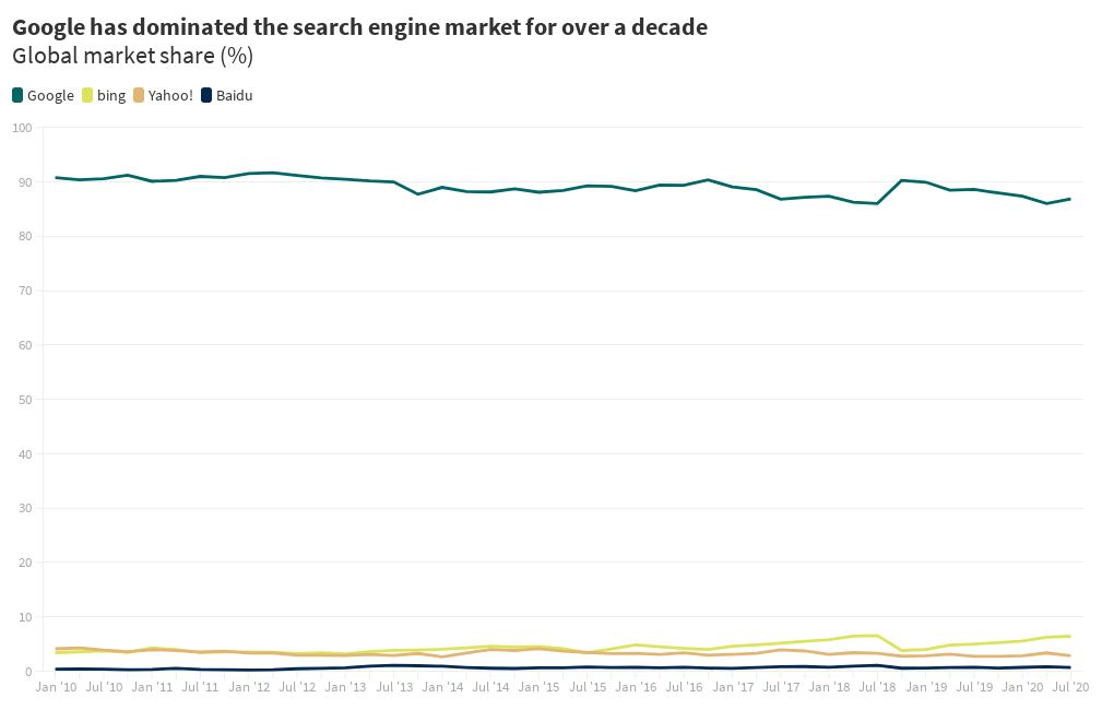 Google market share dominance | Flourish