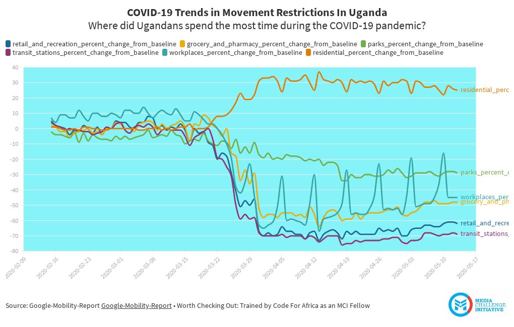  COVID 19  Trends in Movement  Restrictions In Uganda Flourish