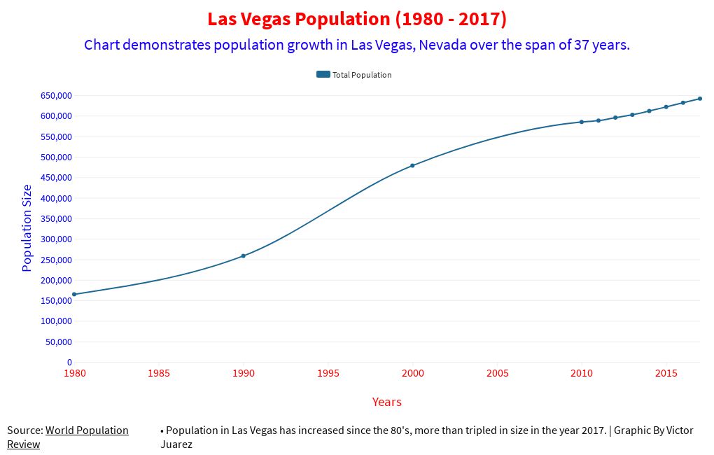 Las Vegas Population (1980 2017) Flourish
