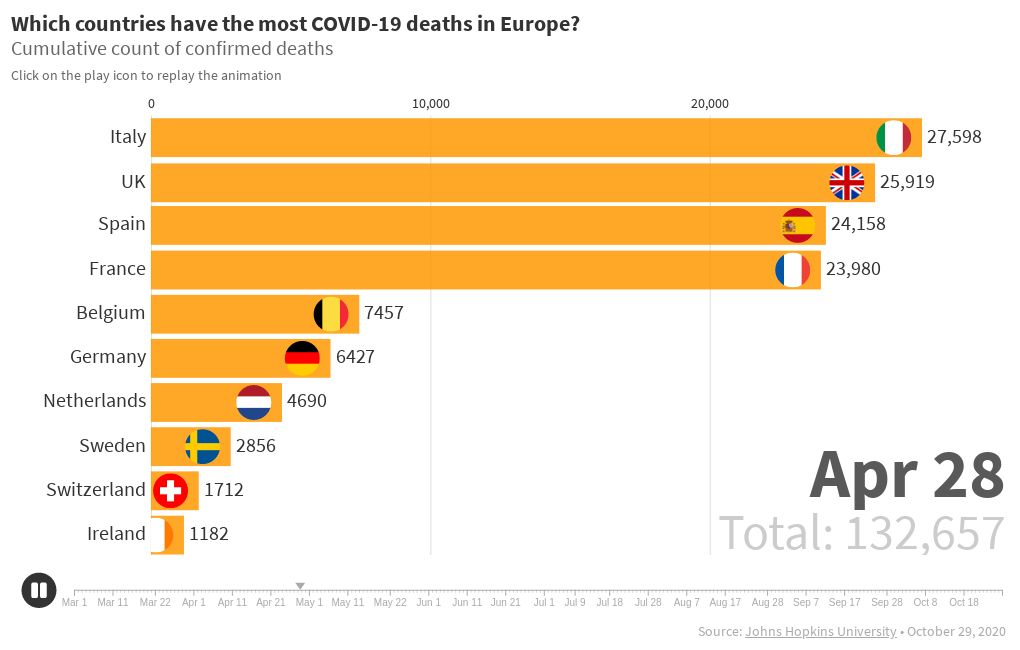 COVID19 deaths across Europe Flourish