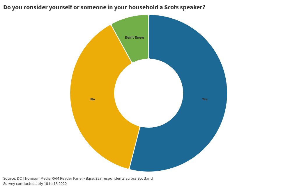 do-you-consider-yourself-a-scots-speaker-flourish