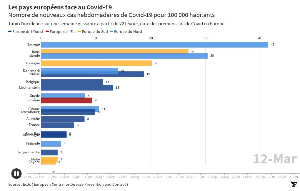 Covid incidence Europe Flourish