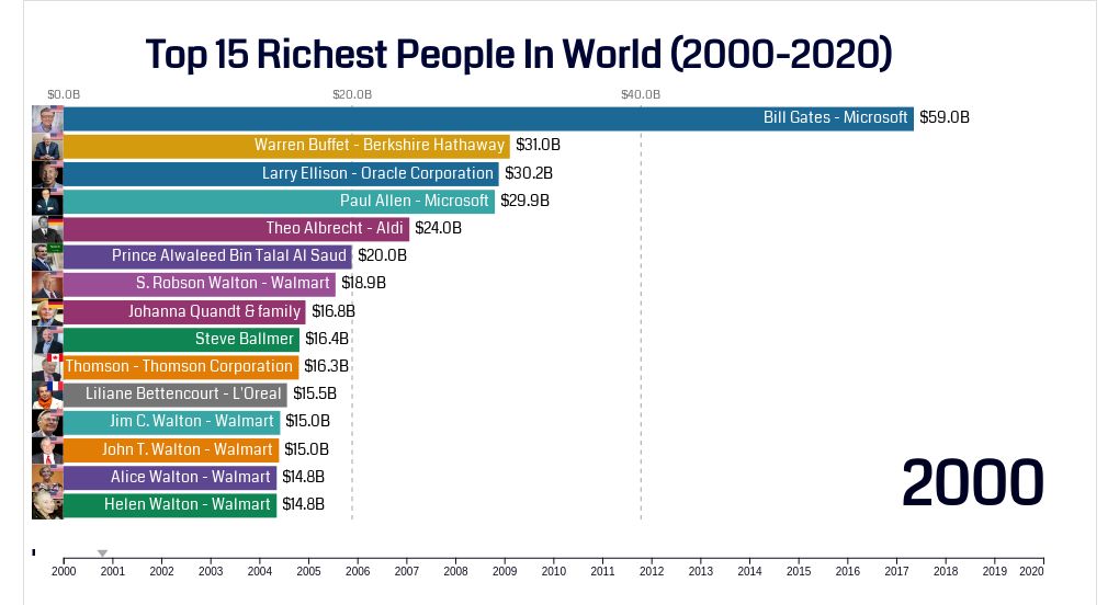 Top 15 Richest People In World | Flourish