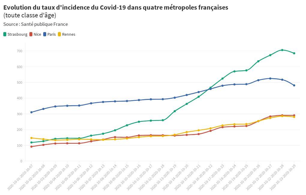 Evolution du taux d'incidence du Covid-19 dans quatre ...