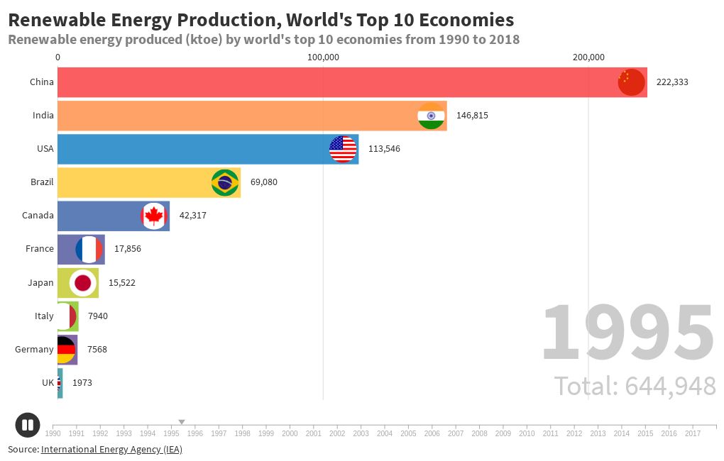 Renewable Energy (Most Economic Countries) | Flourish