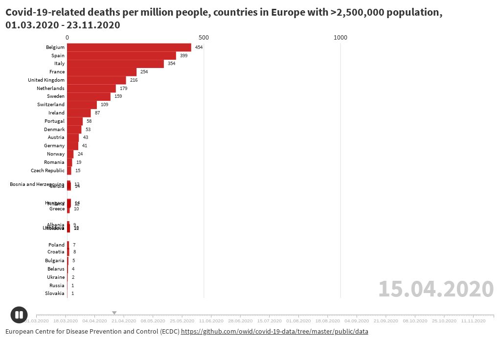 Europe Covid19related deaths per million people Flourish