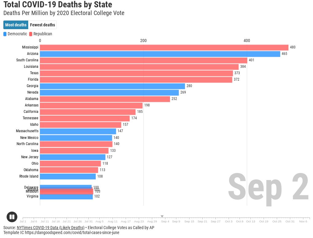 Total COVID deaths since June 2020 (deaths per million