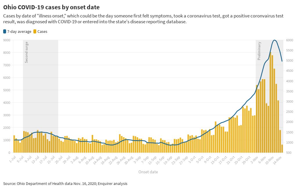Ohio COVID19 cases by onset Flourish