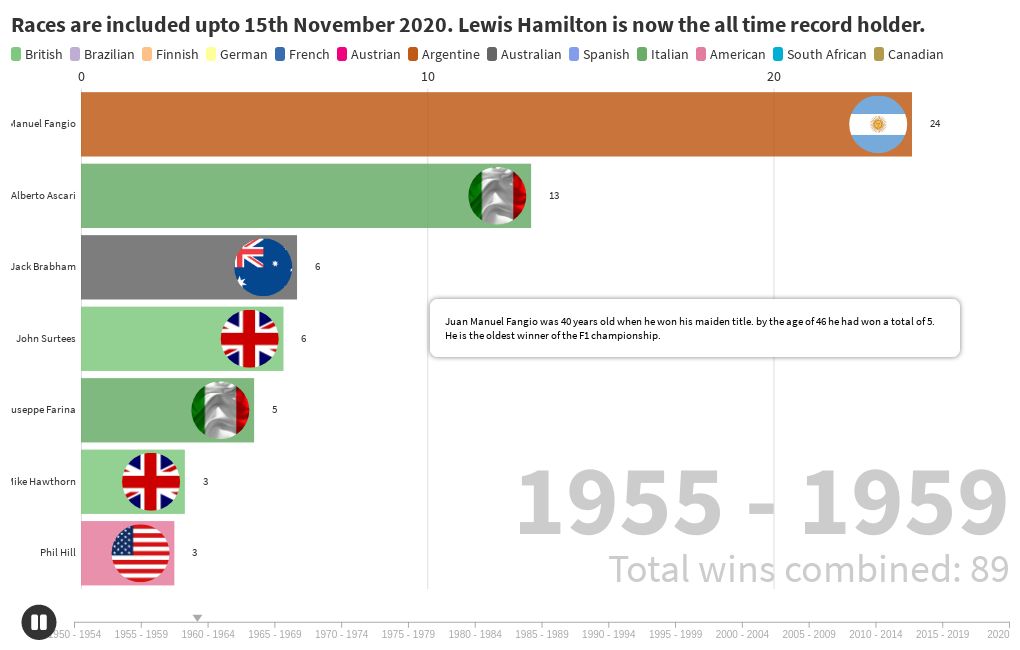 Most F1 Drivers race wins Flourish