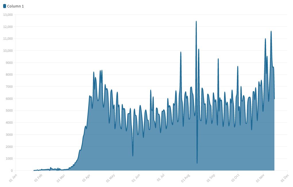 Daily new COVID19 deaths around the world Flourish