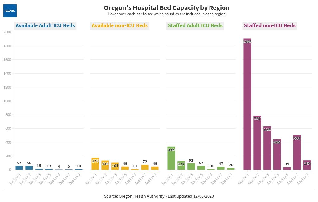 Oregon's Hospital Bed Capacity by Region Flourish