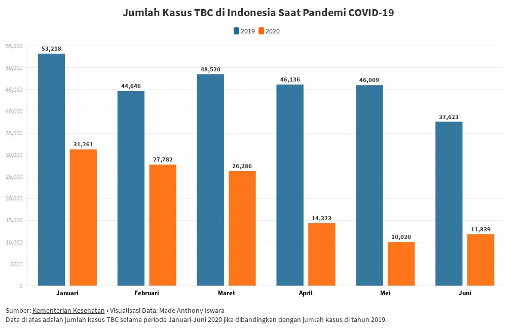 Jumlah Kasus TBC di  Indonesia  Saat Pandemi COVID 19  Flourish