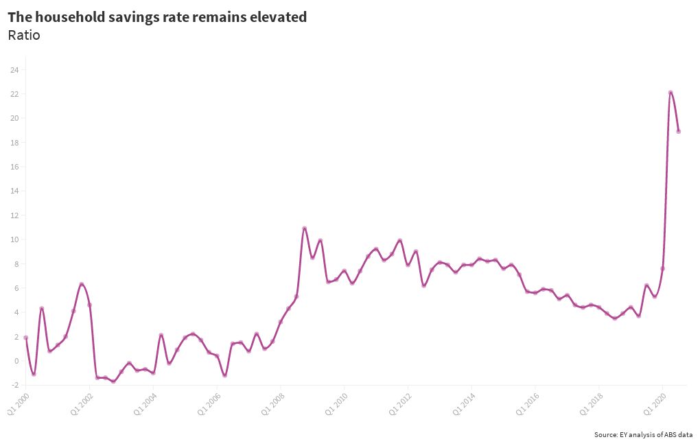 GDP Q3 Chart 3 savings ratio Flourish