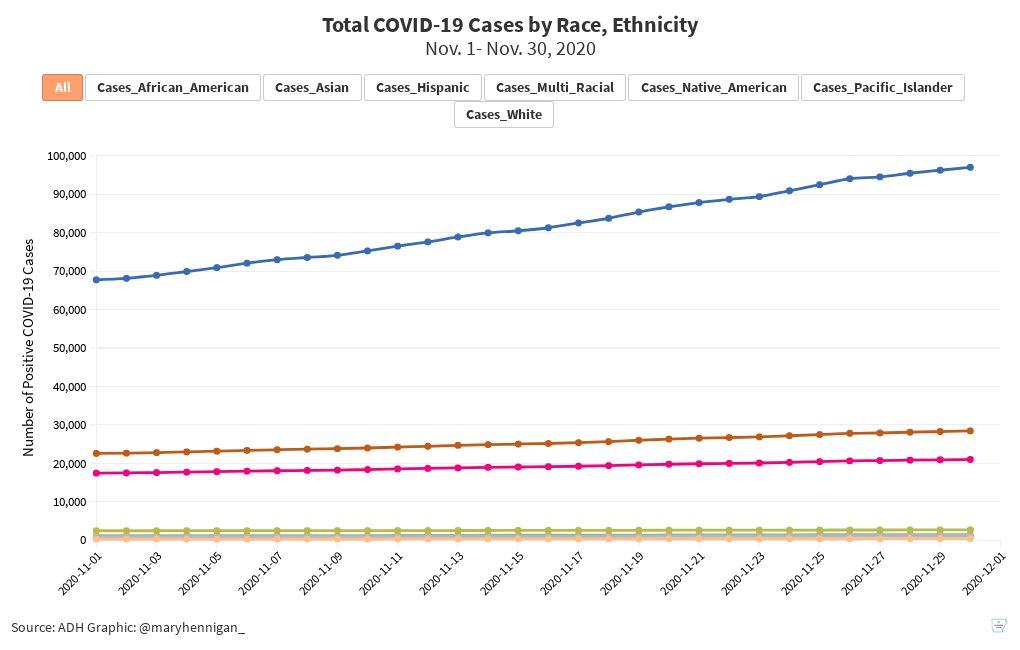 Total COVID19 Cases by Race, Ethnicity Nov. Recap Flourish