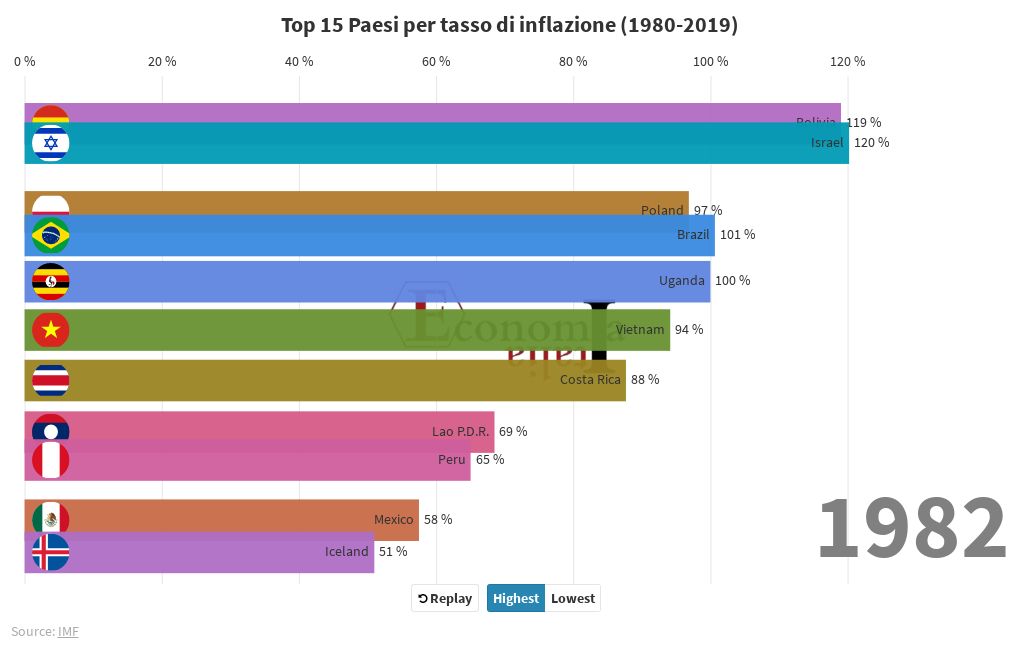 Top 15 Countries By Inflation Rate 1980 2019 Flourish 6818