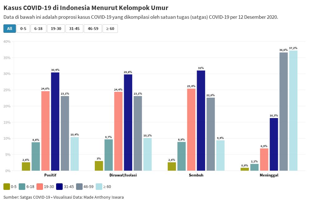 Kasus COVID 19  di  Indonesia  Menurut Kelompok Umur Flourish