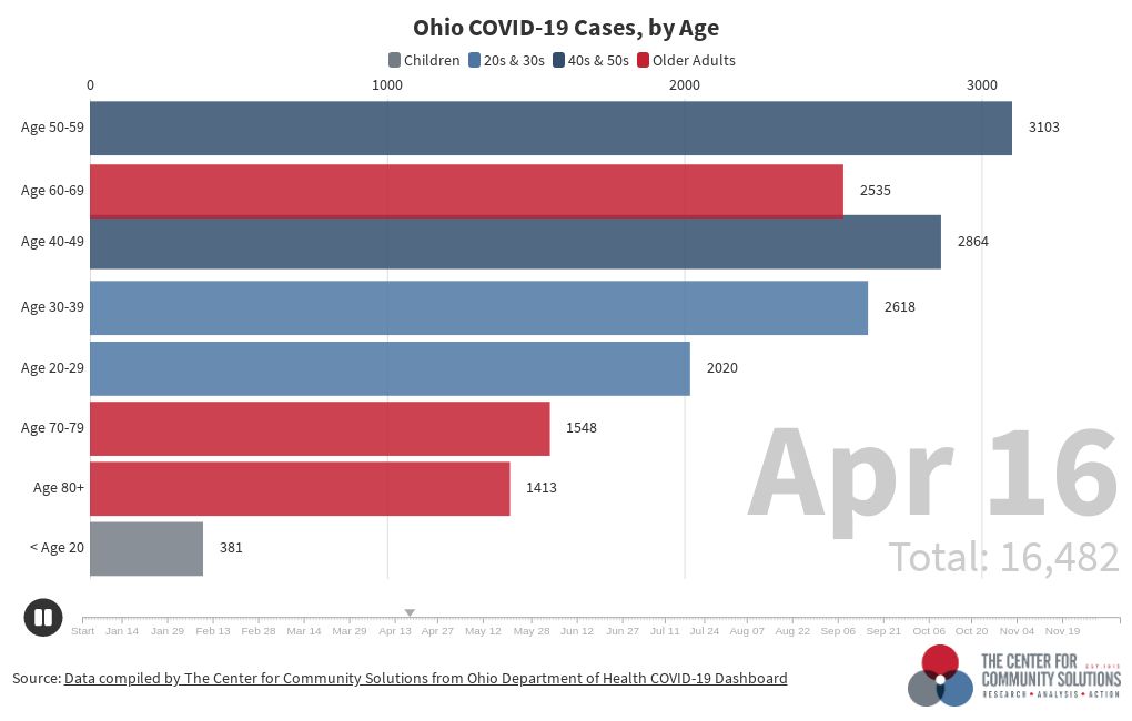 Ohio COVID19 Cases, by Age Flourish