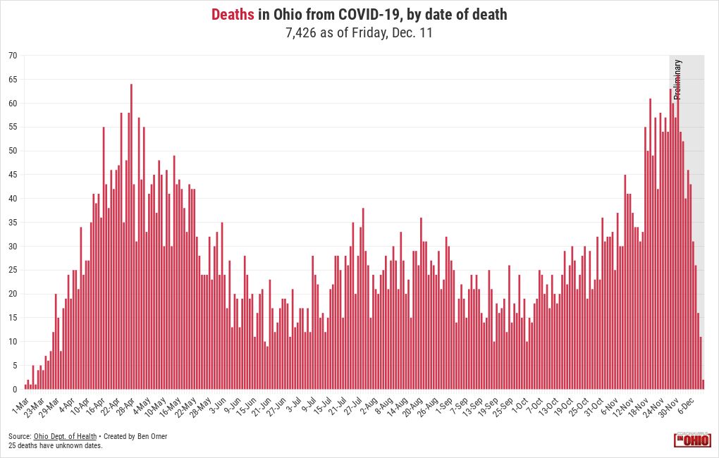 Ohio COVID deaths as of Dec. 11 by death date Flourish