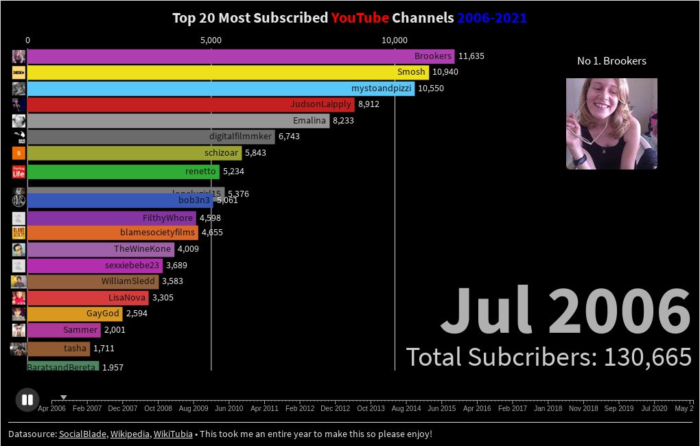 Gambar Grafik Top 20 Channel YouTube Paling Banyak Pelanggan (2006-2021)