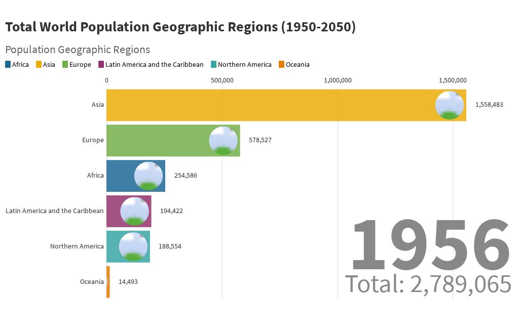 Total World Population Geographic Regions 19502050 Flourish