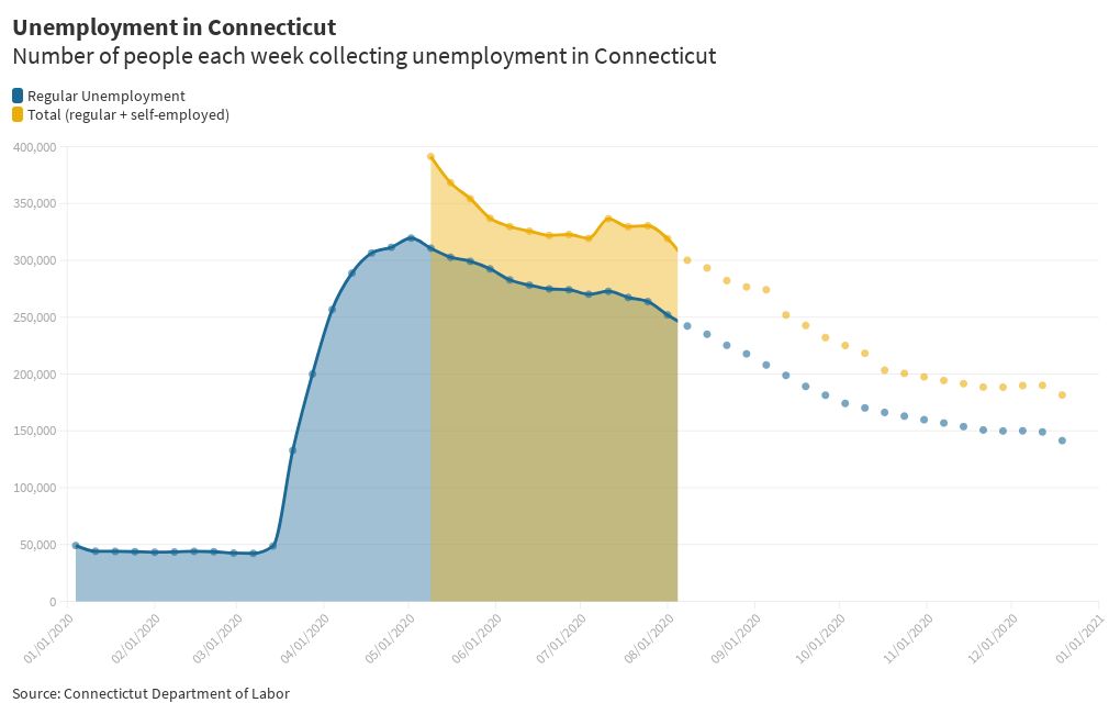 CT Unemployment Flourish