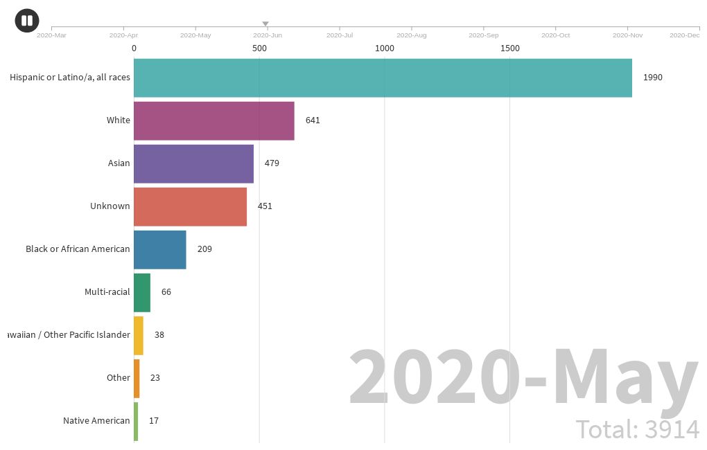 San Francisco COVID19 Cases Summarized by Race and